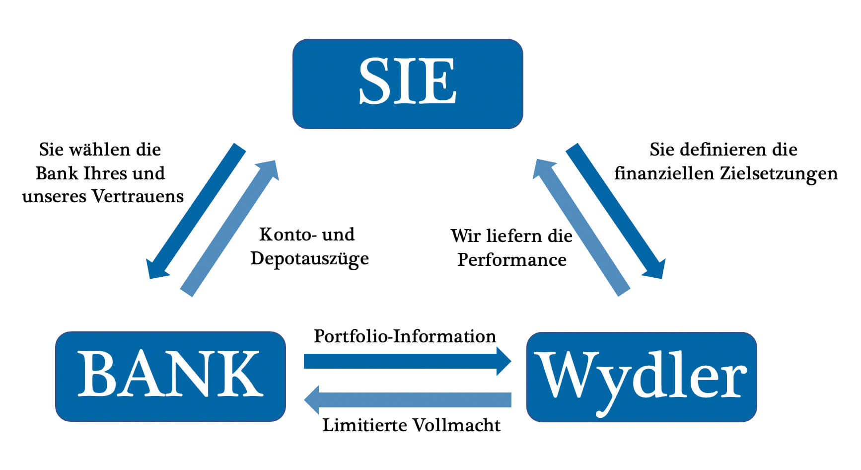 Wydler - Erkärung Zusammenhänge zwischen Kunde Bank und Vermögensverwalter Wydler - Erkärung Zusammenhänge zwischen Kunde Bank und Vermögensverwalter