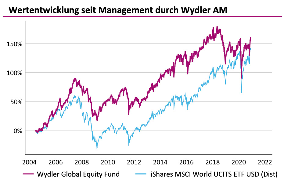 Wydler Asset Management Term Sheet Wydler Asset Management Term Sheet