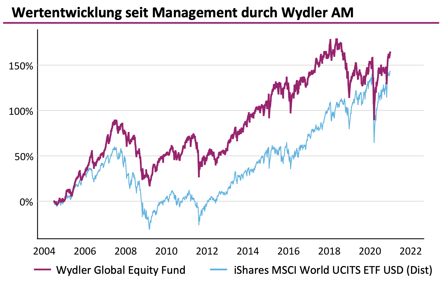 Wertentwicklung Jan2020 Wertentwicklung Jan2020