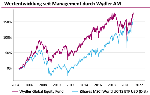 Equity Fond Februar 2021 Equity Fond Februar 2021
