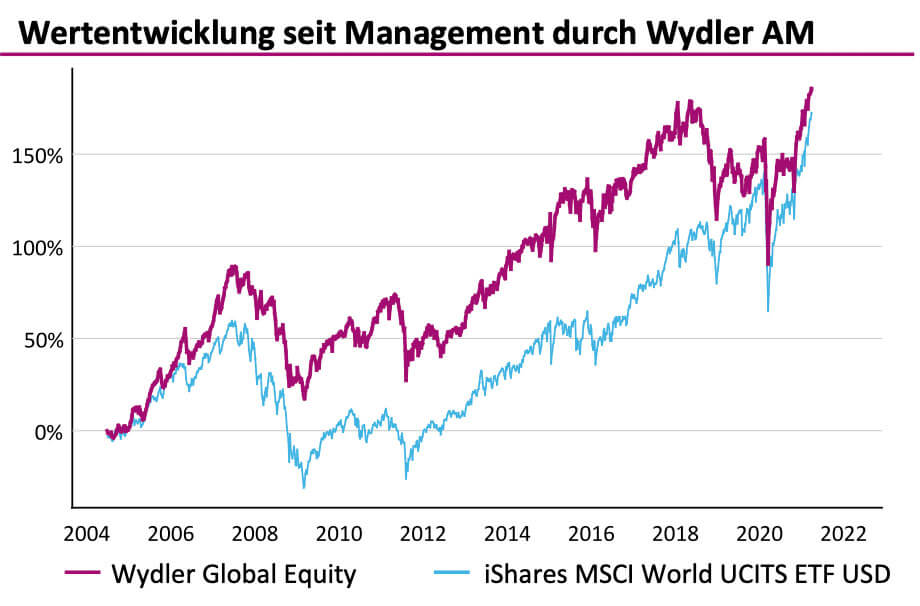 Wydler Asset Management - Graph Monatsbericht März 2021