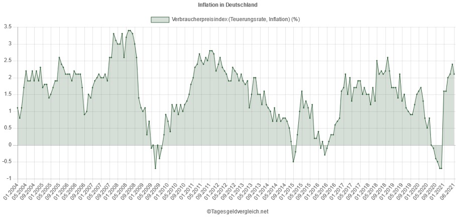Entwicklung der Inflationsrate in Deutschland Entwicklung der Inflationsrate in Deutschland
