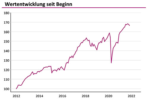 Wydler Wertentwicklung Bond Fonds Wydler Wertentwicklung Bond Fonds