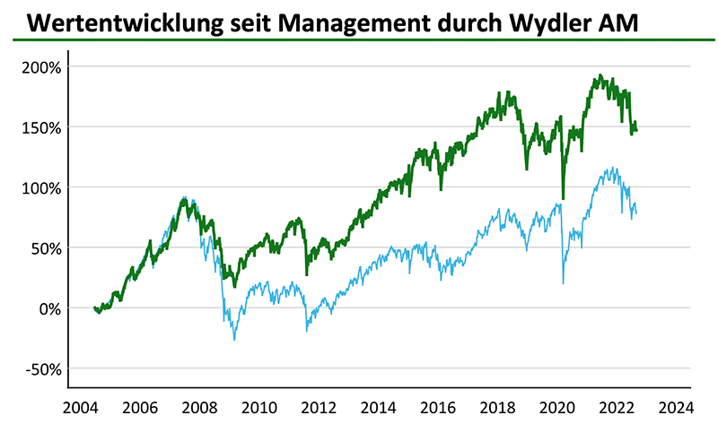 Wydler Asset Management Bond Fonds Wydler Asset Management Bond Fonds