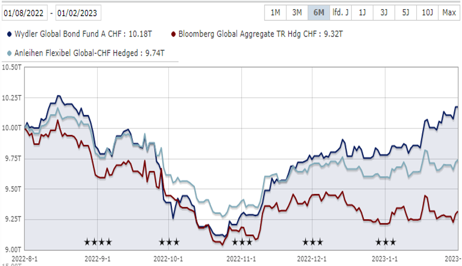 Chart Wydler Global Bond Fund - morningstar Chart Wydler Global Bond Fund - morningstar
