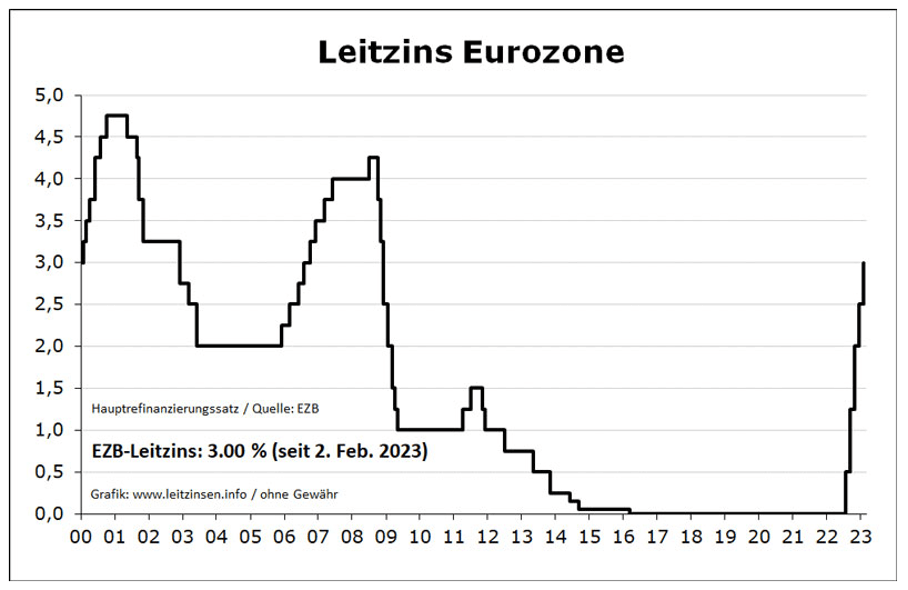 Leitzins Eurozone Leitzins Eurozone