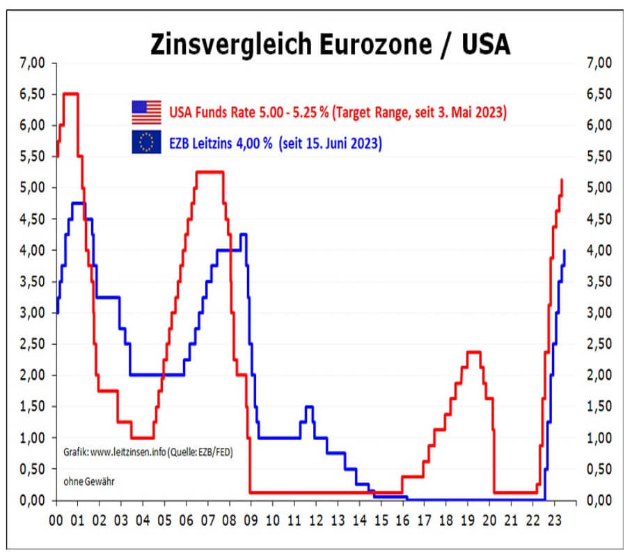 Wydler Asset Management - Zinsvergleich Eurozone vs. USA Wydler Asset Management - Zinsvergleich Eurozone vs. USA