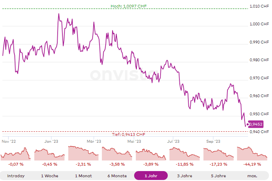 Wydler Asset Management - Euro_Schweizer Franken Wydler Asset Management - Euro_Schweizer Franken
