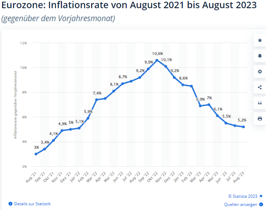 Wydler Asset Management - Inflation Eurozone August 2021 bis August 2023 Wydler Asset Management - Inflation Eurozone August 2021 bis August 2023