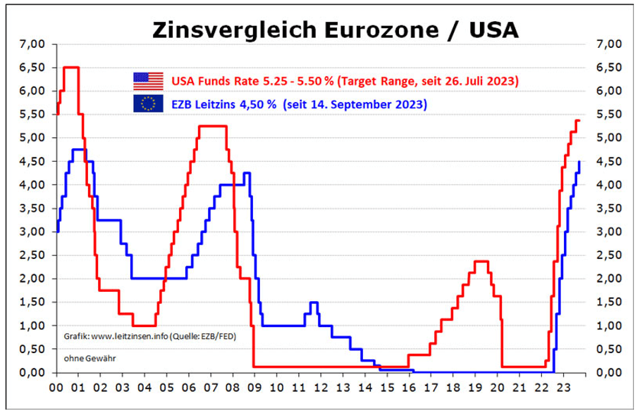 Wydler Asset Management - Zinsvergleich Eurozone USA Wydler Asset Management - Zinsvergleich Eurozone USA
