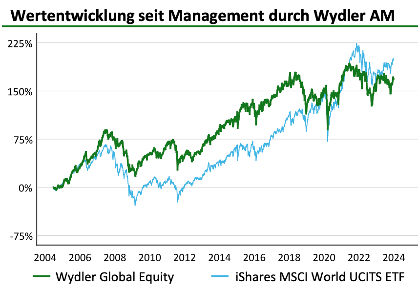 Wydler Asset Management - Wertentwicklung Global Equity Fond Wydler Asset Management - Wertentwicklung Global Equity Fond
