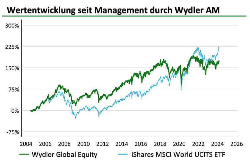 Wydler Asset Management - Performance Global Equity Fond