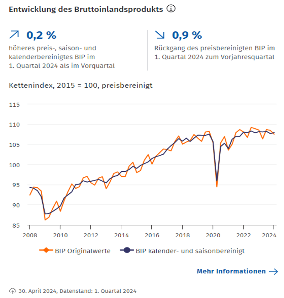 Wydler Asset Management - Bruttoinlandsprodukt Wydler Asset Management - Bruttoinlandsprodukt