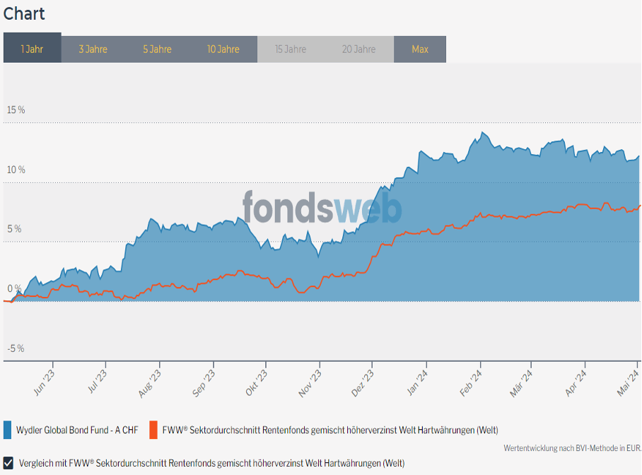 Wydler Asset Management - Fondsweb Wydler Asset Management - Fondsweb