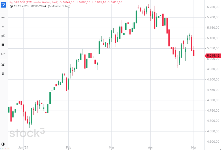 Wydler Asset Management - S&P 500 Wydler Asset Management - S&P 500