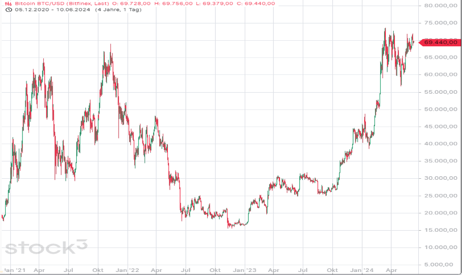 Bitcoin Kursverlauf - Quelle Stock 3 Bitcoin Kursverlauf - Quelle Stock 3