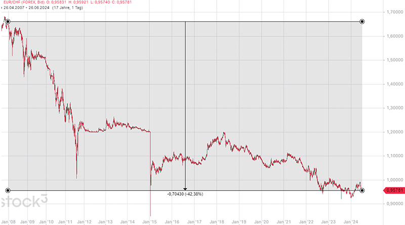 Wydler Asset Management - Euro CHF Wydler Asset Management - Euro CHF