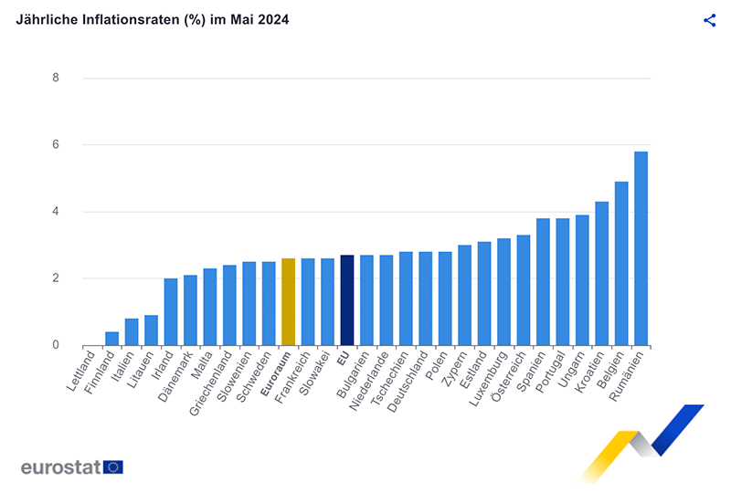 Wydler Asset Management - Jährliche Inflationsraten im Mai 2024 Wydler Asset Management - Jährliche Inflationsraten im Mai 2024