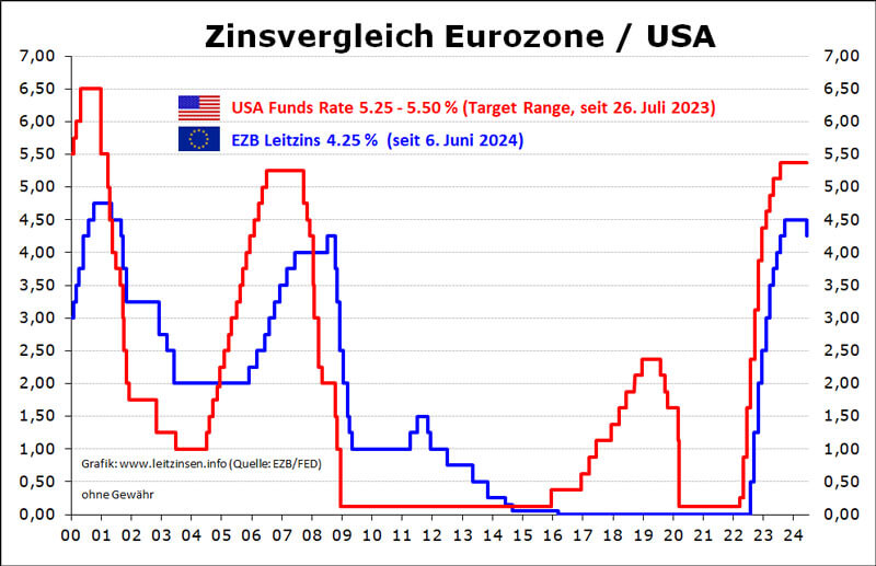 Wydler Asset Management - Zinsvergleich Eurozone USA Wydler Asset Management - Zinsvergleich Eurozone USA