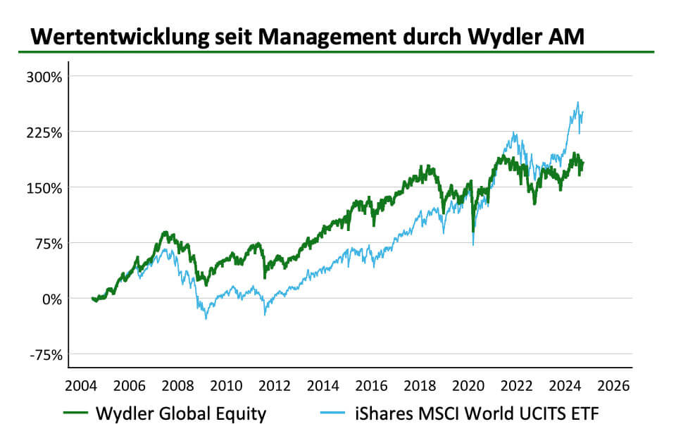 Performance since management by Wydler Asset Management