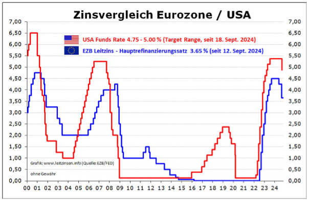 Zinsvergleich Eurozone USA Zinsvergleich Eurozone USA