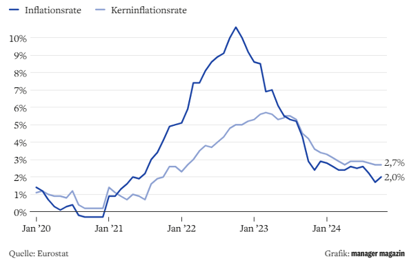 Inflation Eurozone Inflation Eurozone