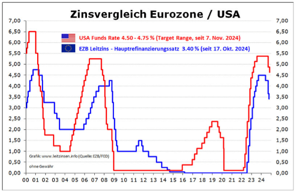 Zinsvergleich Eurozone - USA Zinsvergleich Eurozone - USA