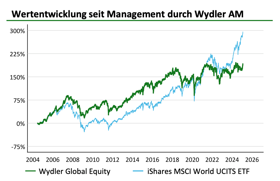 Wertentwicklung seit Management durch Wydler Asset Management Wertentwicklung seit Management durch Wydler Asset Management