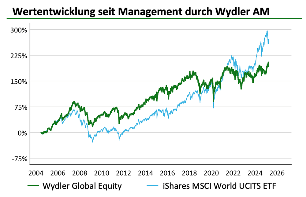 Wertentwicklung durch Wydler Asset Management Wertentwicklung durch Wydler Asset Management