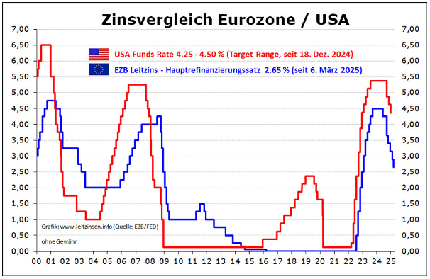 Zinsvergleich USA Europa Zinsvergleich USA Europa