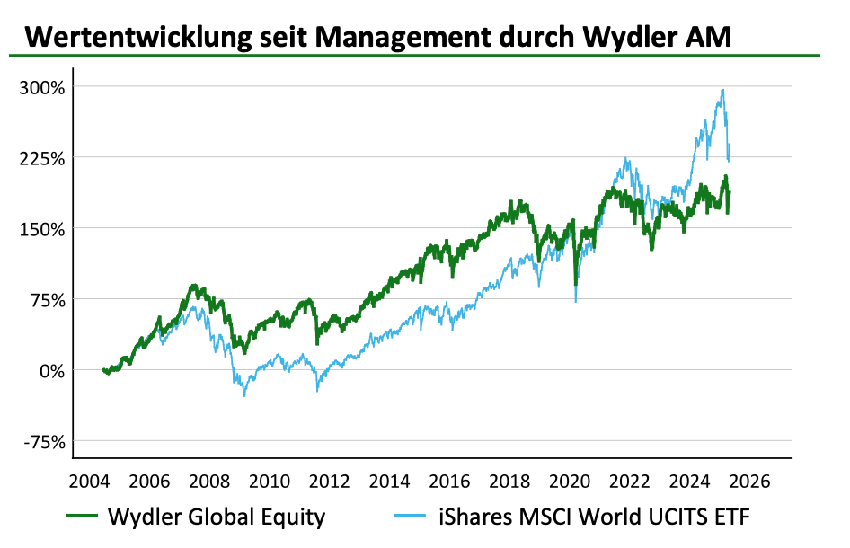 Wydler Asset Managment - Wertentwicklung Wydler Asset Managment - Wertentwicklung