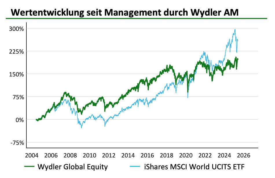 Wydler Asset Management - Wertentwicklung seit Management durch Wydler Asset Management Wydler Asset Management - Wertentwicklung seit Management durch Wydler Asset Management
