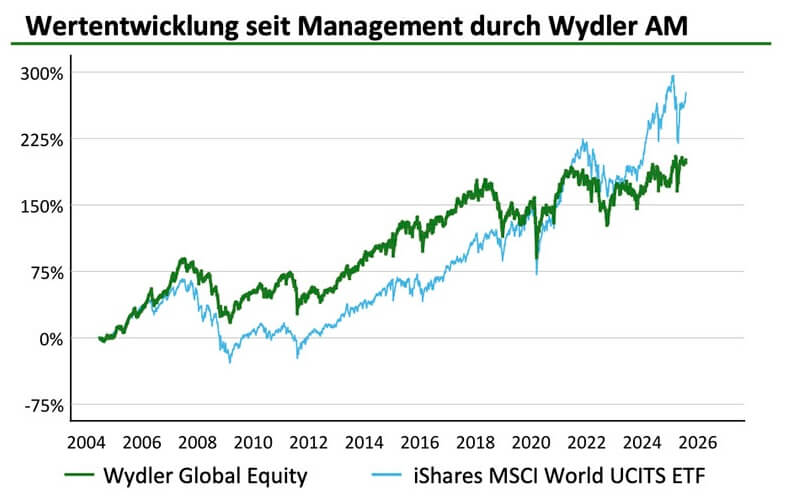 Wydler Asset Management - Value progression with Wydler Asset Management