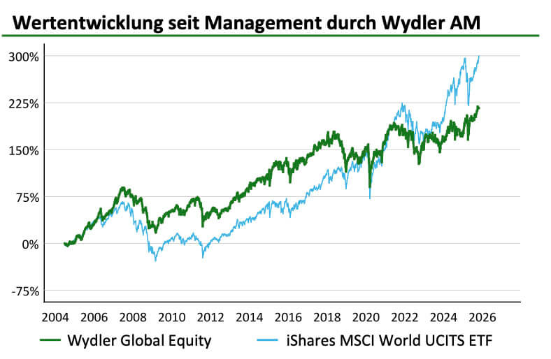 Wydler Asset Management - Kursverlauf Fond Oktober 2025 Wydler Asset Management - Kursverlauf Fond Oktober 2025