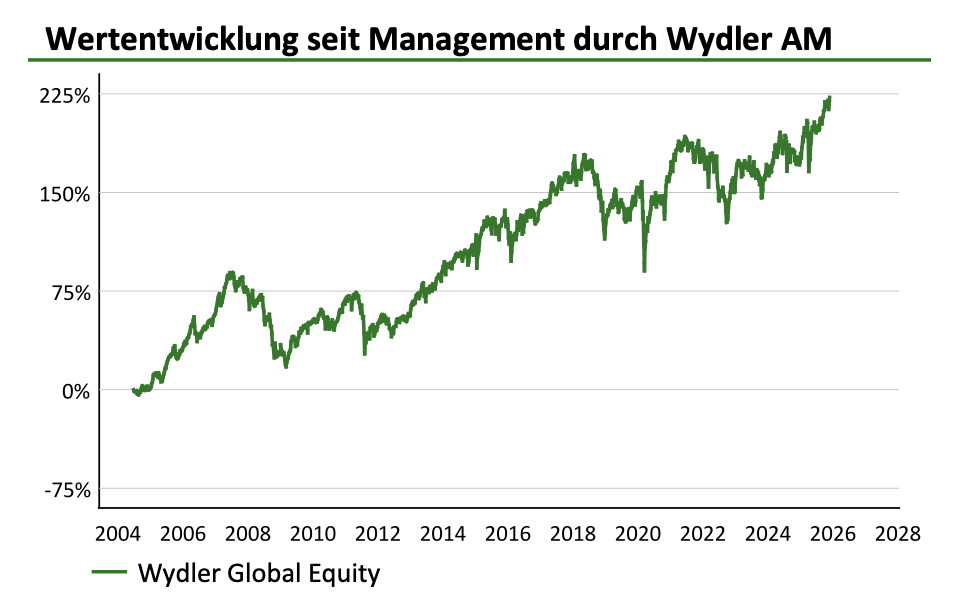 Wydler Asset Management - Wertentwicklung durch Wydler November 2025 Wydler Asset Management - Wertentwicklung durch Wydler November 2025
