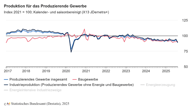 Produktion für das produzierende Gewerbe Produktion für das produzierende Gewerbe