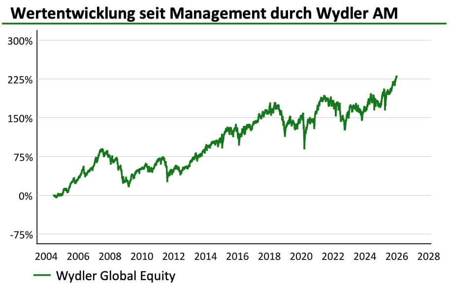 Wydler Asset Management - Entwicklung mit Wydler Asset Management Wydler Asset Management - Entwicklung mit Wydler Asset Management