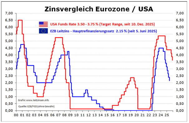 Zinsvergleich Eurozone USA Zinsvergleich Eurozone USA