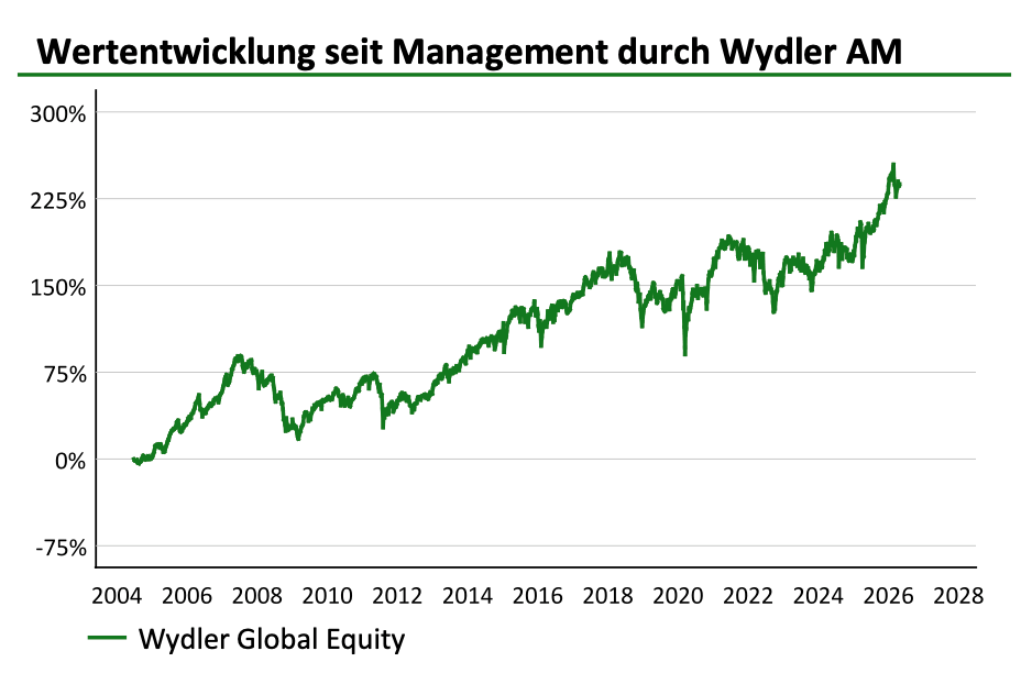 Wertentwicklung mit Wydler Asset Management April 2026 Auch im April bestimmte die Geopolitik das Geschehen an den Finanzmärkten. Die Ankündigung einer zweiwöchigen Waffenruhe zwischen den USA/Israel und dem Iran hat die Investoren aufatmen und die Aktienindizes deutlich ansteigen lassen. Im Gegenzug fiel der Ölpreis. Die in dieser Frist angekündigten Verhandlungen scheiterten aber schon bald und die Meerenge bei Hormuz - die wichtigste Schifffahrtsroute der Region - ist seither zum Zankapfel der Kriegsparteien geworden. In der Folge lösten sich positive und negative Nachrichten dazu ab und sorgten abwechslungsweise für Euphorie und Ernüchterung an den Märkten. Schlussendlich bleibt die Durchfahrt bis dato aber gesperrt, was den Ölpreis stetig ansteigen lässt. Dies wiederum führt zu wachsenden Inflationsängsten und belastet die weltweite Konsumentenstimmung.</p>
<p>Wertentwicklung mit Wydler Asset Management April 2026