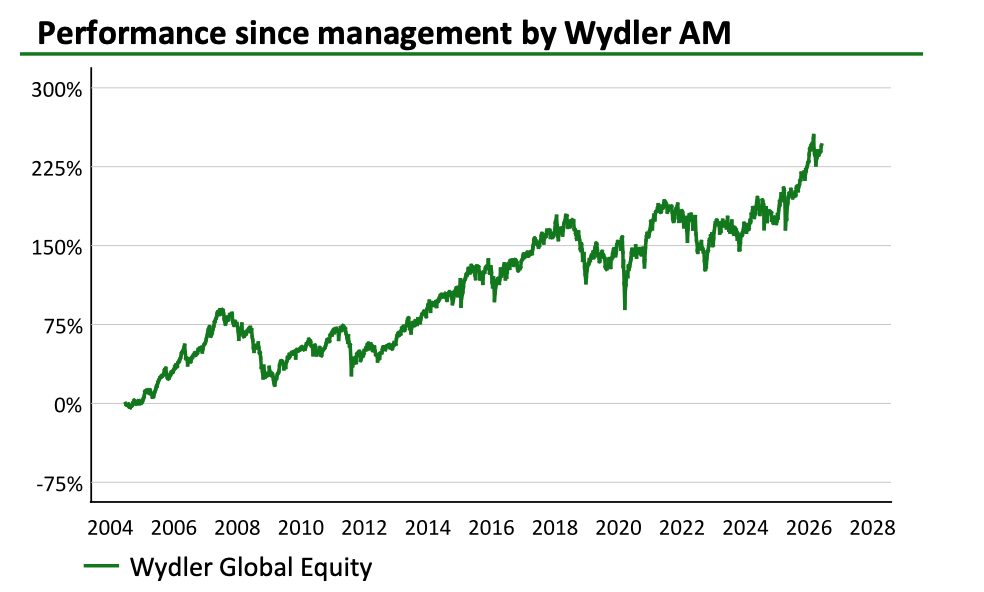 Wydler Asset Management - Performance with Wydler AM Wydler Asset Management - Performance with Wydler AM