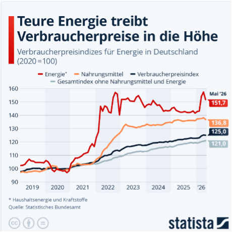 Statista Statista