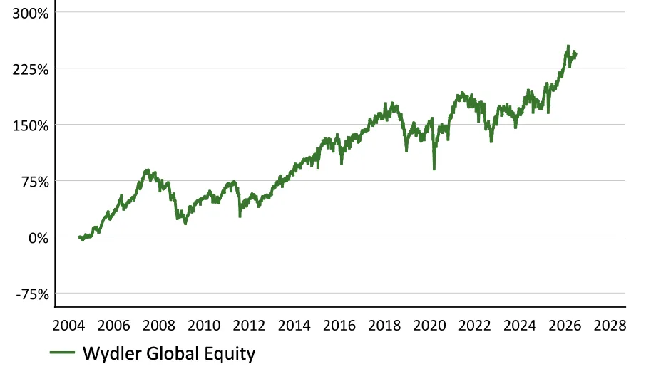 Wertentwicklung mit Wydler Asset Management - Juni 2026 Wertentwicklung mit Wydler Asset Management - Juni 2026