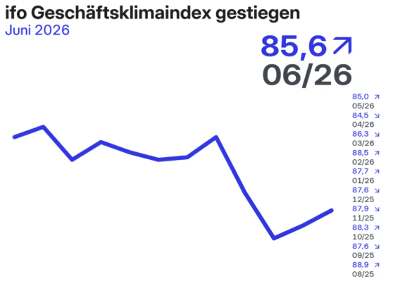 ifo Geschäftsklimaindex ifo Geschäftsklimaindex