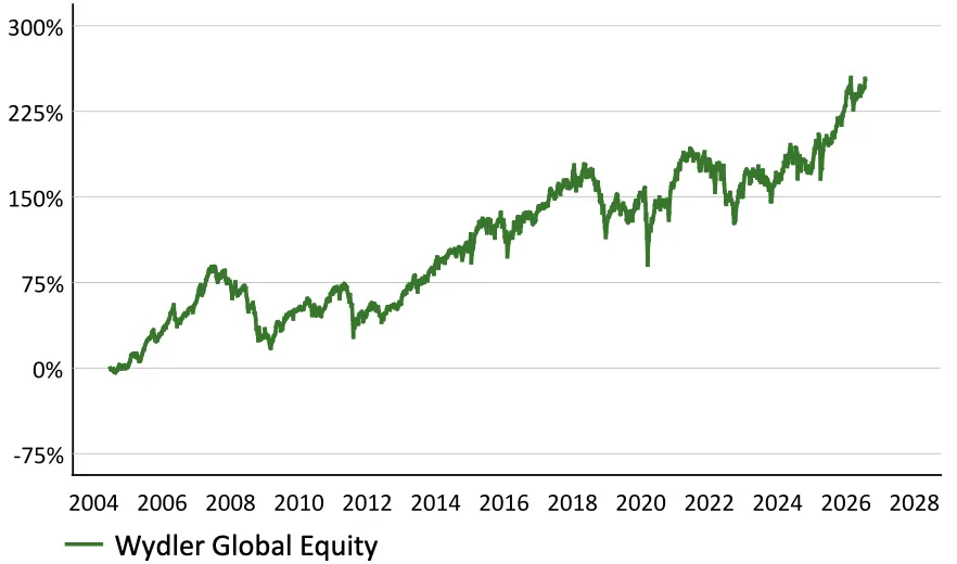 Wydler Global Equity Wydler Global Equity