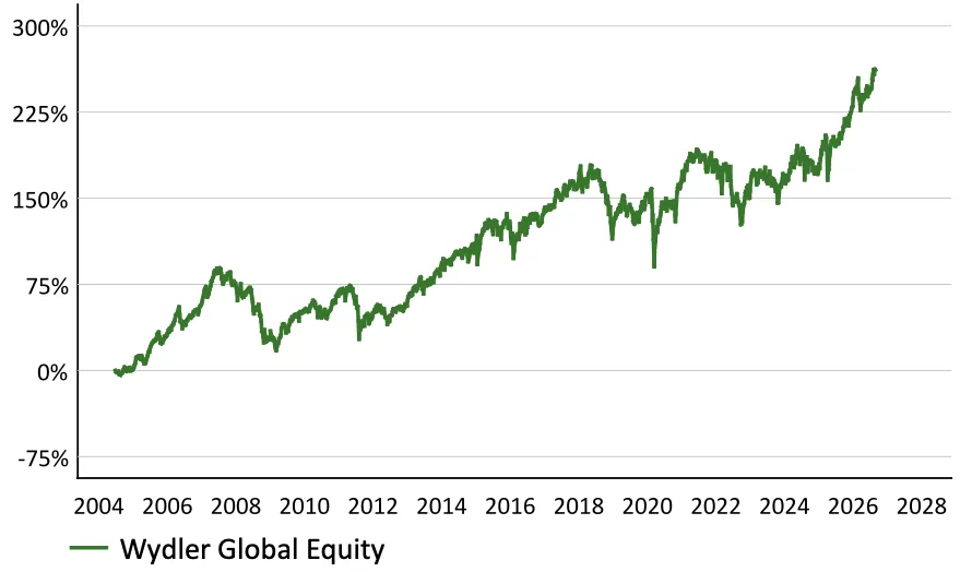 Wertentwicklung August 2026 mi t Wydler Asset Management Wertentwicklung August 2026 mi t Wydler Asset Management