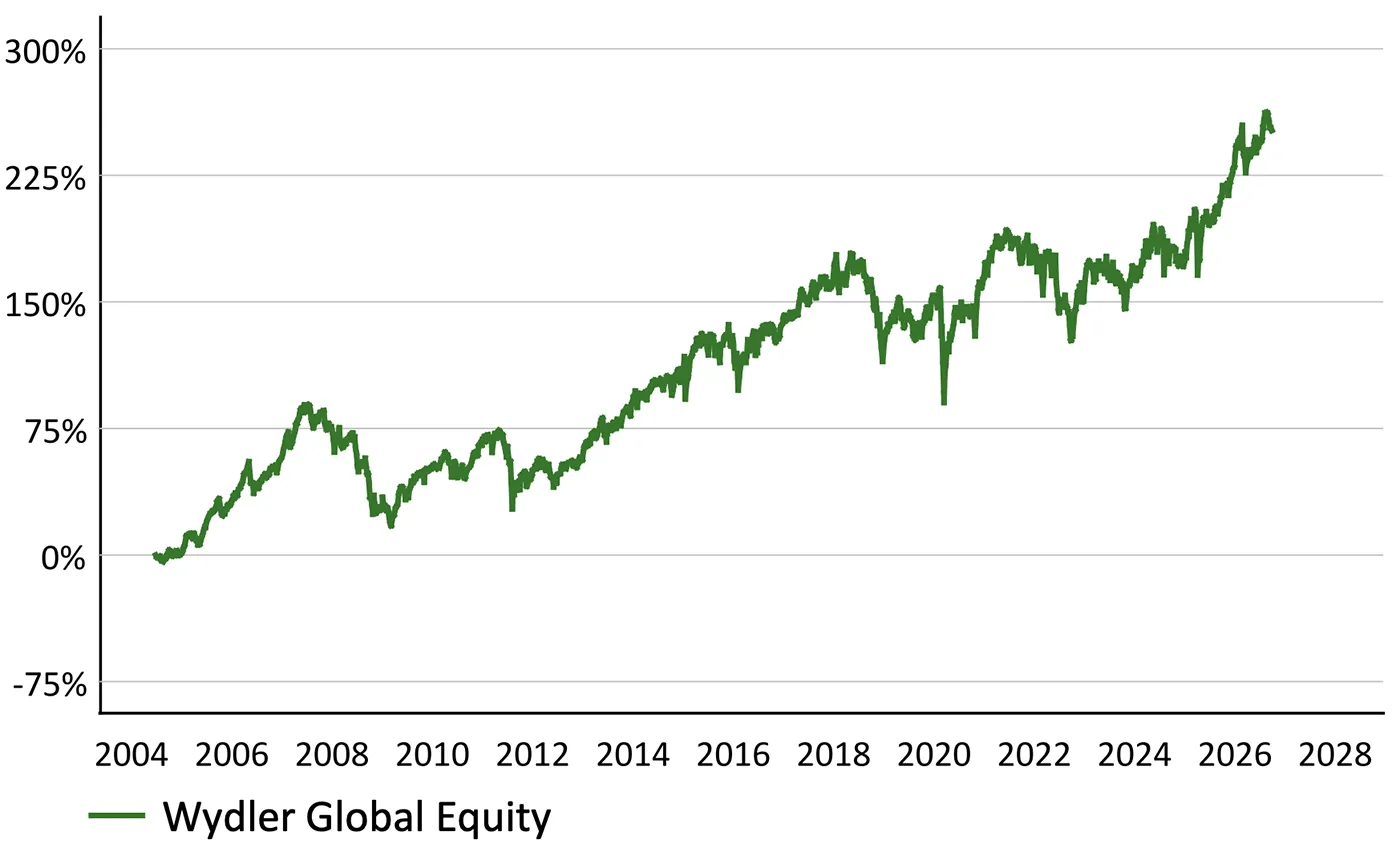 Wydler Asset Management - Wertentwicklung Global Equity Wydler Asset Management - Wertentwicklung Global Equity